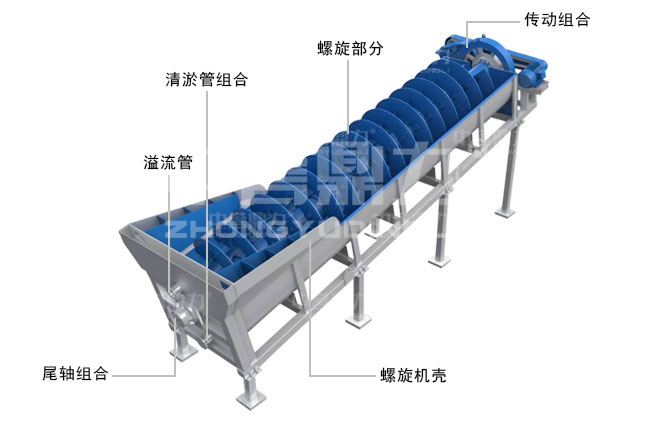 螺旋洗砂機(jī)的結(jié)構(gòu)