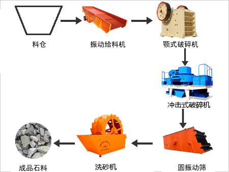 石英石生產線工藝流程