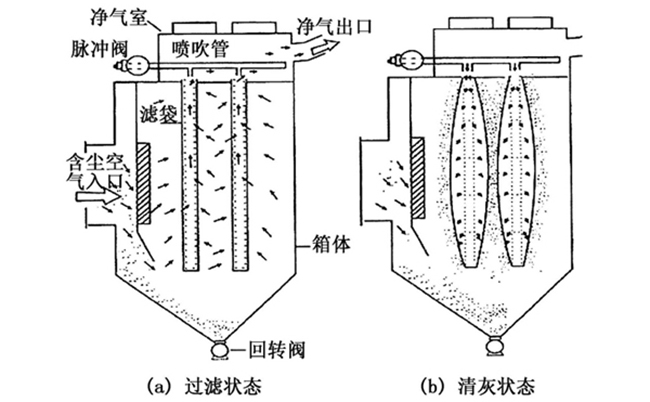 袋式除塵器結(jié)構(gòu)圖