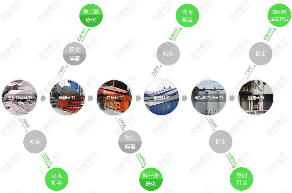 環(huán)保石子生產(chǎn)線設(shè)備工藝流程