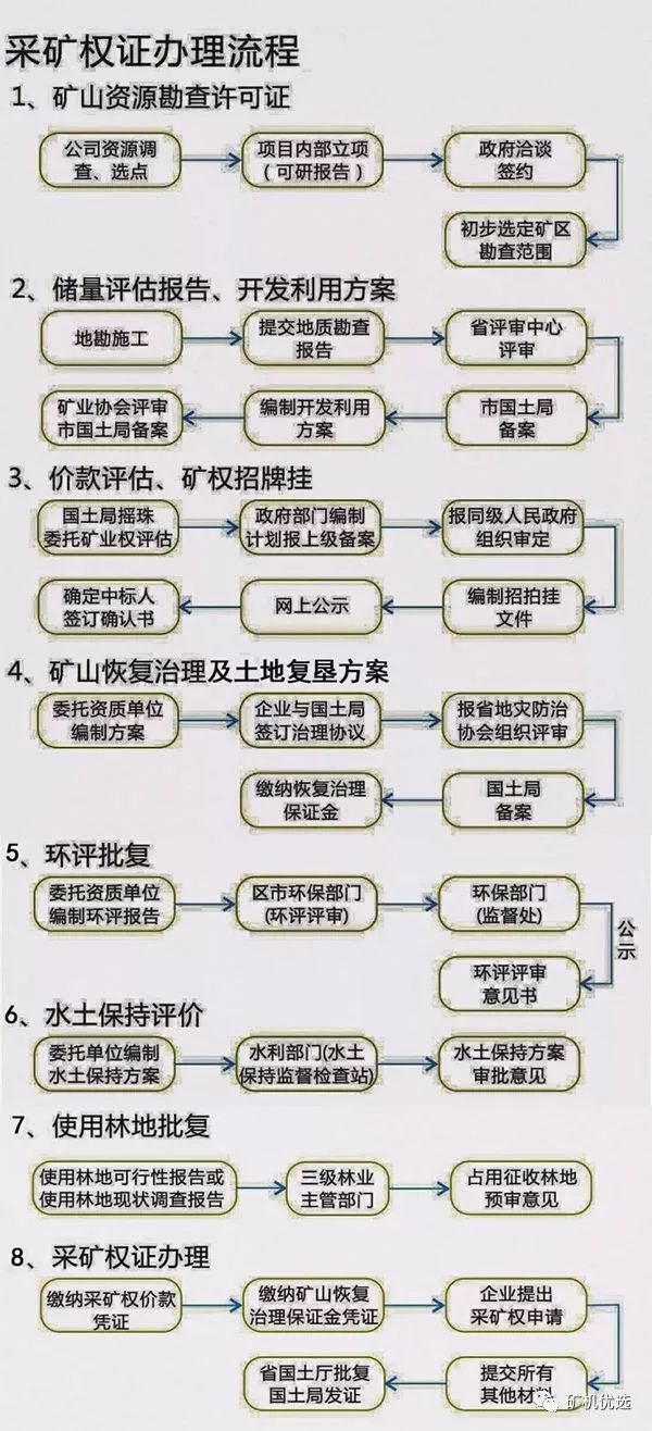 新建骨料生產線手續(xù)辦理流程圖