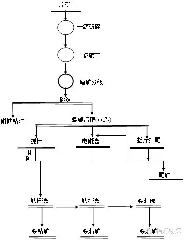 13類選礦工藝流程圖匯總