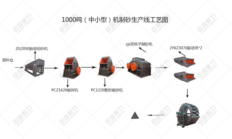 機(jī)制砂生產(chǎn)線