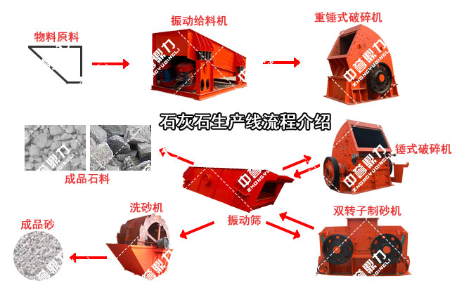 石灰石制砂生產(chǎn)線設備