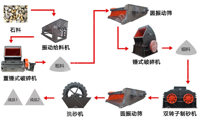 機(jī)制沙生產(chǎn)線(xiàn)設(shè)備流程